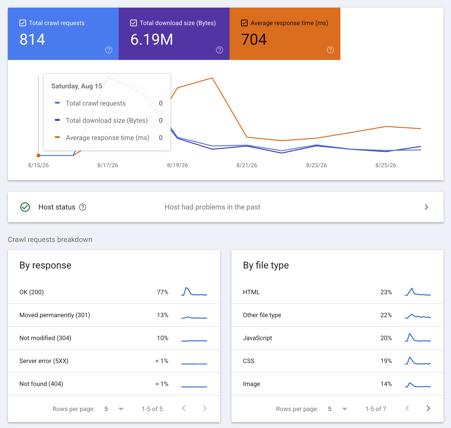 Estatísticas de rastreamento do Google Search Console do site da KFS Advogados, com 814 requisições e 704 ms de tempo médio de resposta