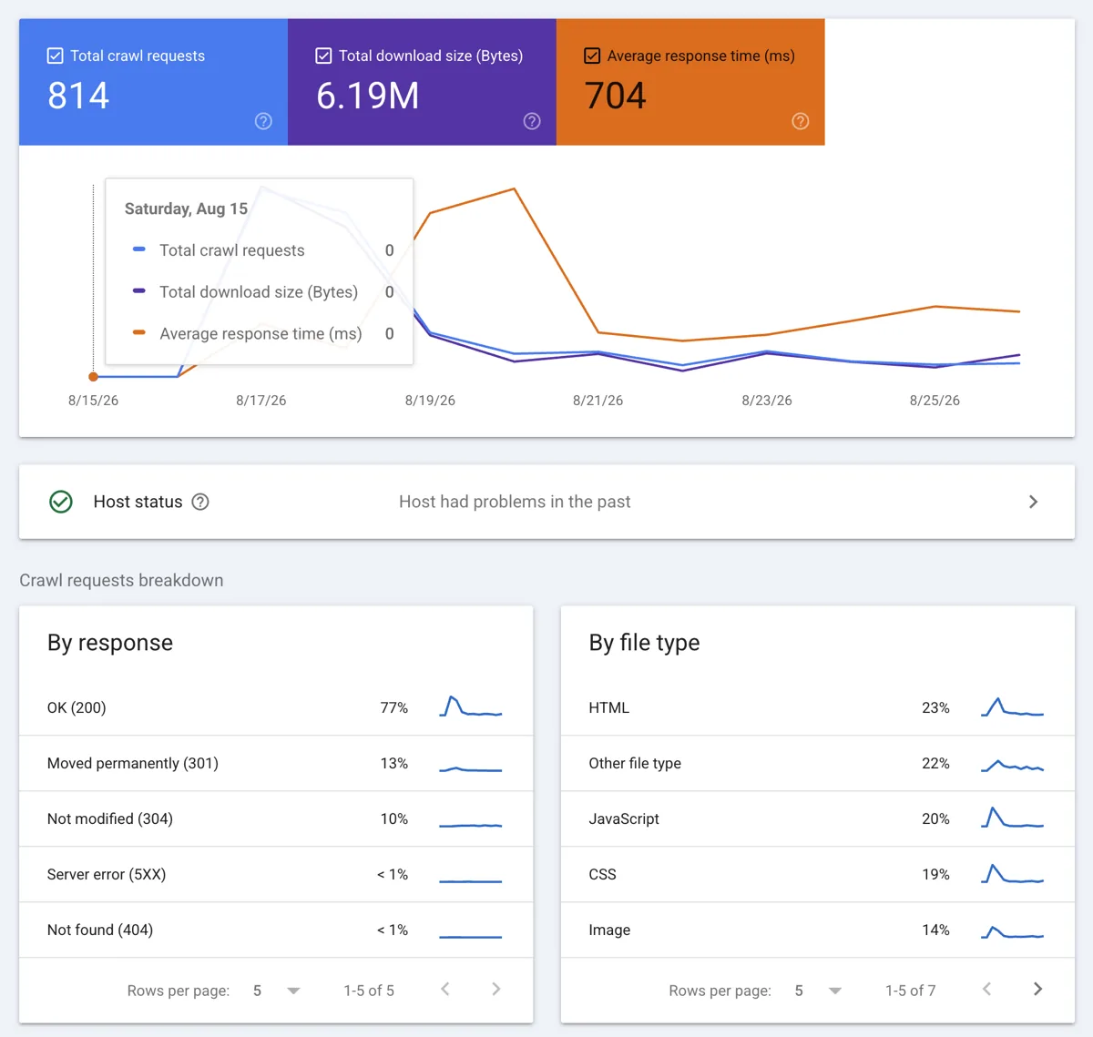 Estatísticas de rastreamento do Google Search Console do site da KFS Advogados, com 814 requisições e 704 ms de tempo médio de resposta